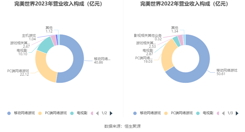 完美世界2024年营收展望：预计突破55亿至56亿大关